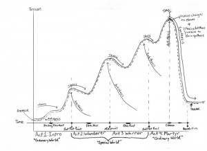 Story Chart